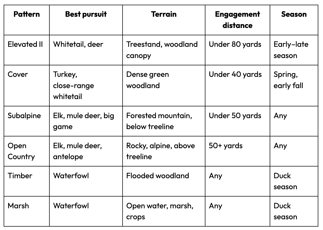 types-of-camo-chart