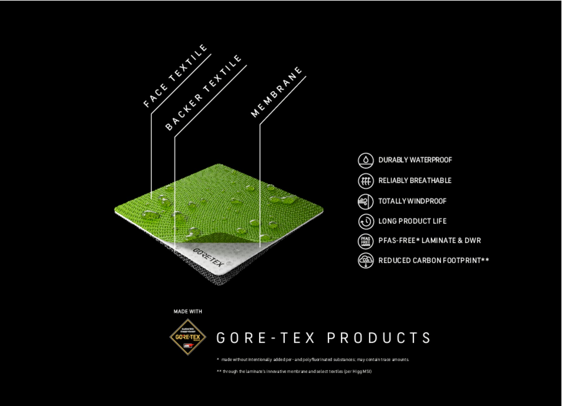 Gortex Technology